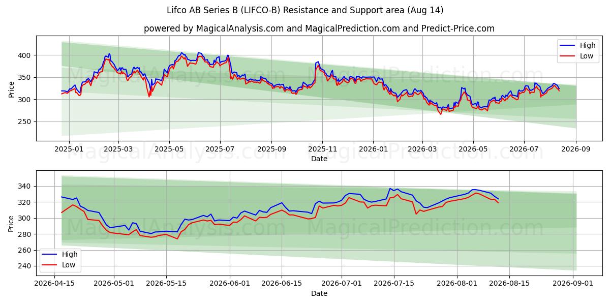  Lifco AB Series B (LIFCO-B) Support and Resistance area (13 Aug) 