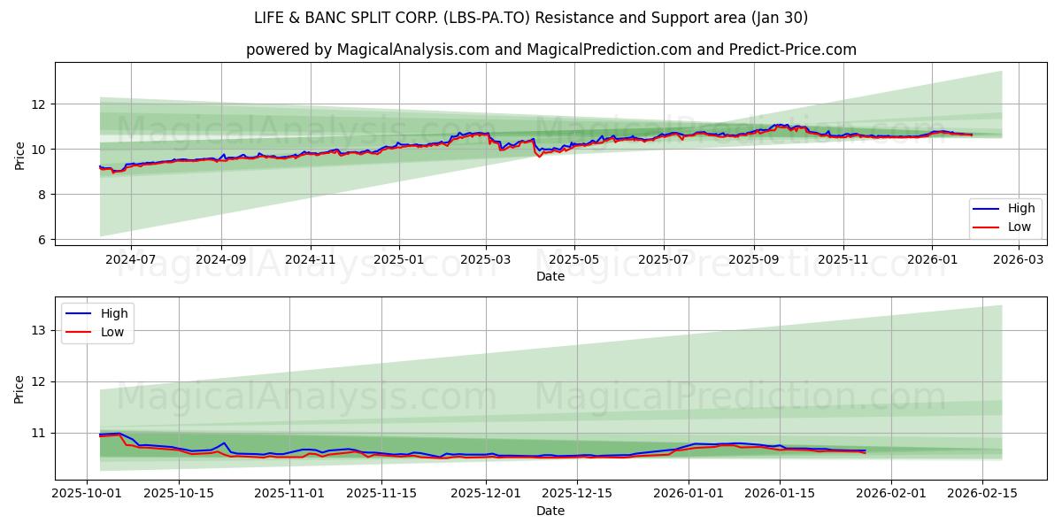  LIFE & BANC SPLIT CORP. (LBS-PA.TO) Support and Resistance area (29 Jan) 