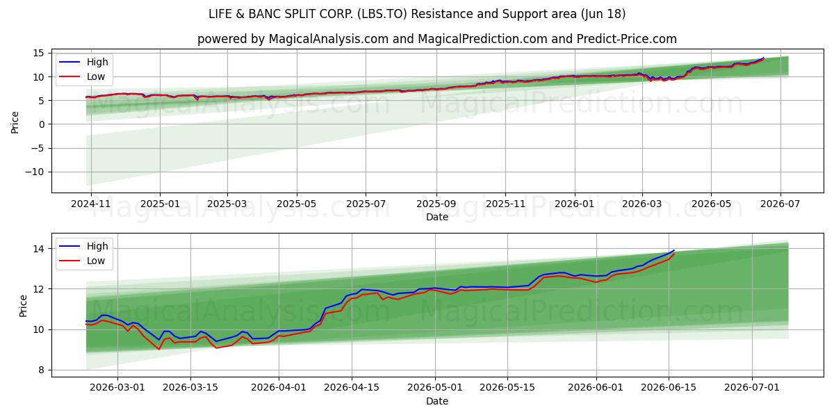  LIFE & BANC SPLIT CORP. (LBS.TO) Support and Resistance area (17 Jun) 