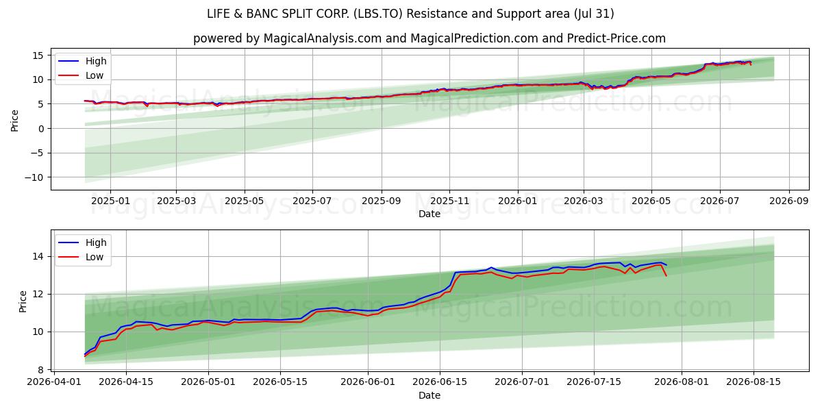  LIFE & BANC SPLIT CORP. (LBS.TO) Support and Resistance area (30 Jul) 