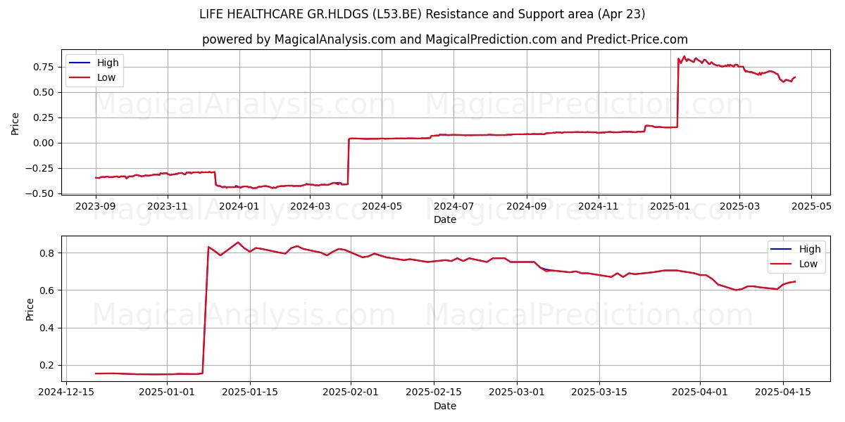  LIFE HEALTHCARE GR.HLDGS (L53.BE) Support and Resistance area (23 Apr) 