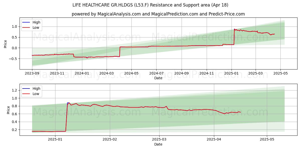  LIFE HEALTHCARE GR.HLDGS (L53.F) Support and Resistance area (18 Apr) 