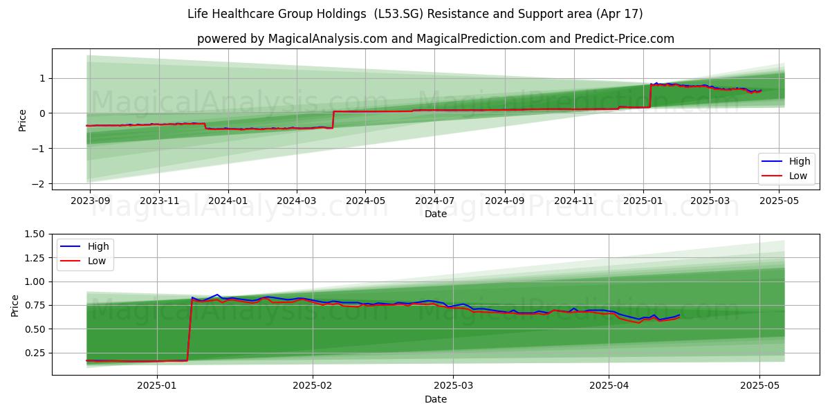  Life Healthcare Group Holdings  (L53.SG) Support and Resistance area (17 Apr) 