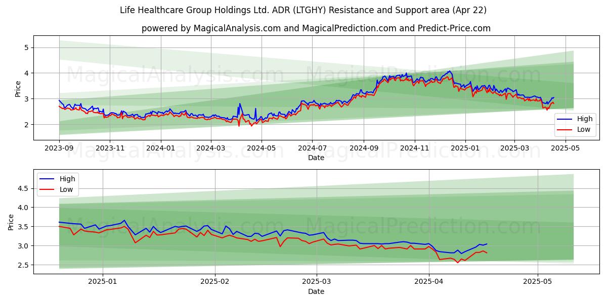  Life Healthcare Group Holdings Ltd. ADR (LTGHY) Support and Resistance area (22 Apr) 