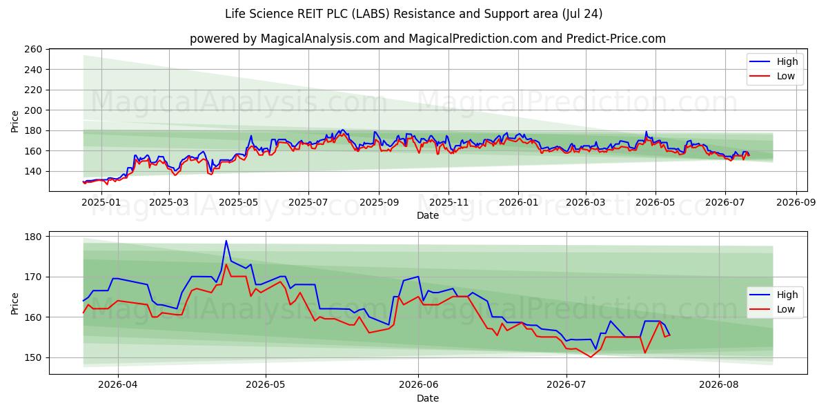  Life Science REIT PLC (LABS) Support and Resistance area (23 Jul) 