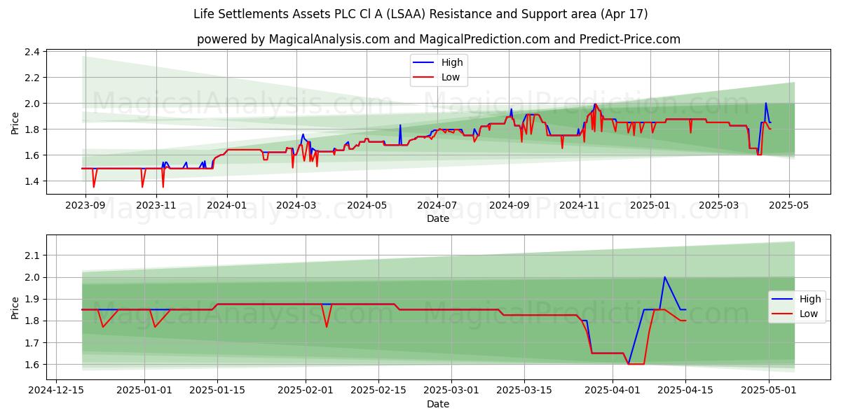  Life Settlements Assets PLC Cl A (LSAA) Support and Resistance area (17 Apr) 