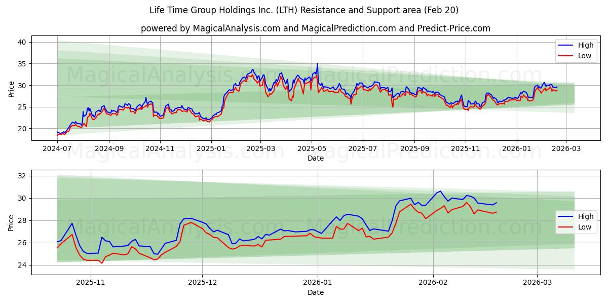 Life Time Group Holdings Inc. (LTH) Support and Resistance area (19 Feb) 