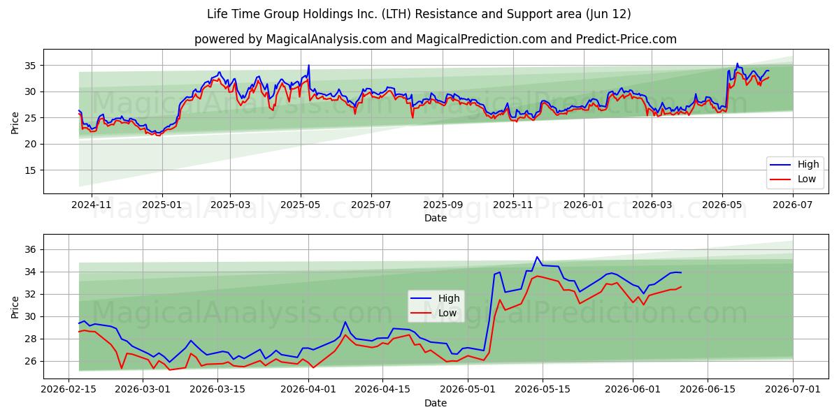  Life Time Group Holdings Inc. (LTH) Support and Resistance area (11 Jun) 