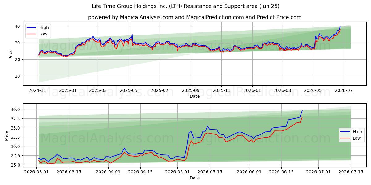  Life Time Group Holdings Inc. (LTH) Support and Resistance area (25 Jun) 