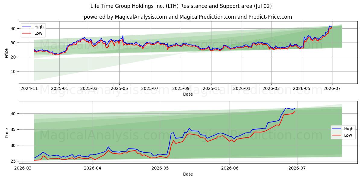  Life Time Group Holdings Inc. (LTH) Support and Resistance area (01 Jul) 