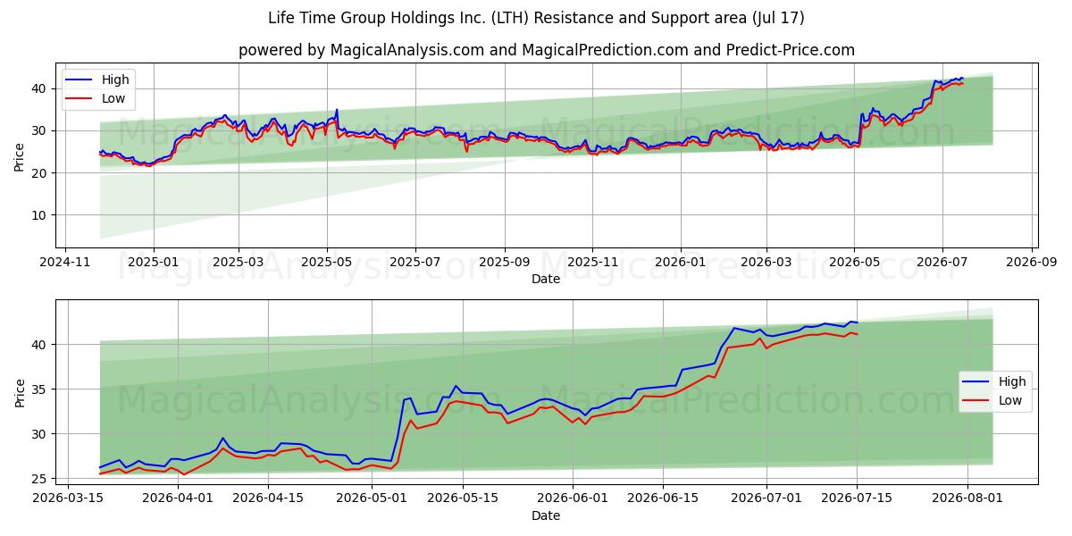  Life Time Group Holdings Inc. (LTH) Support and Resistance area (16 Jul) 