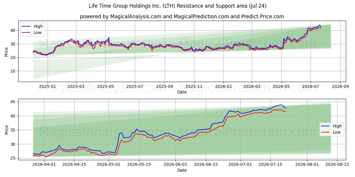  Life Time Group Holdings Inc. (LTH) Support and Resistance area (23 Jul) 