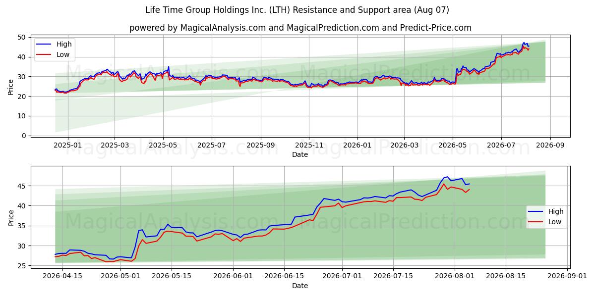  Life Time Group Holdings Inc. (LTH) Support and Resistance area (06 Aug) 