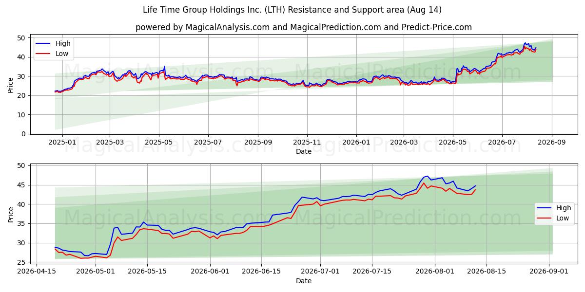  Life Time Group Holdings Inc. (LTH) Support and Resistance area (13 Aug) 