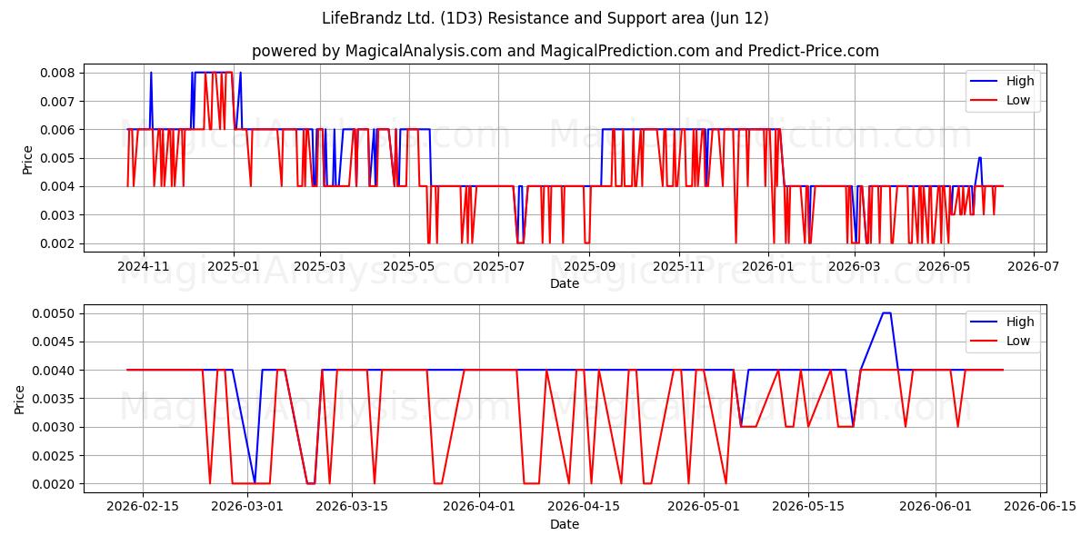  LifeBrandz Ltd. (1D3) Support and Resistance area (28 May) 