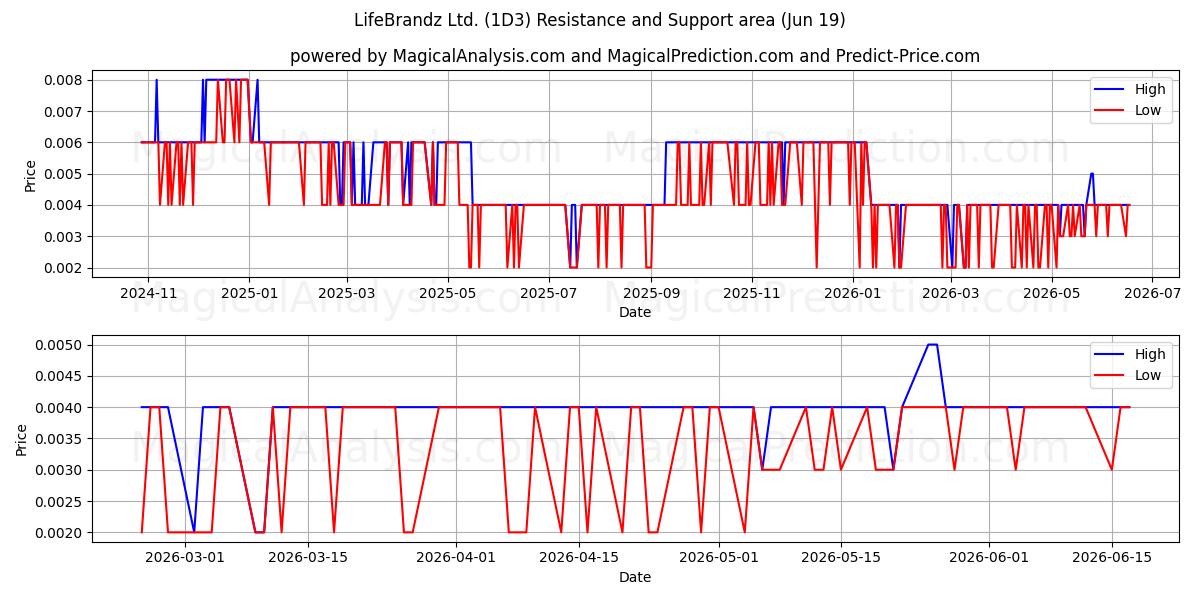  LifeBrandz Ltd. (1D3) Support and Resistance area (18 Jun) 