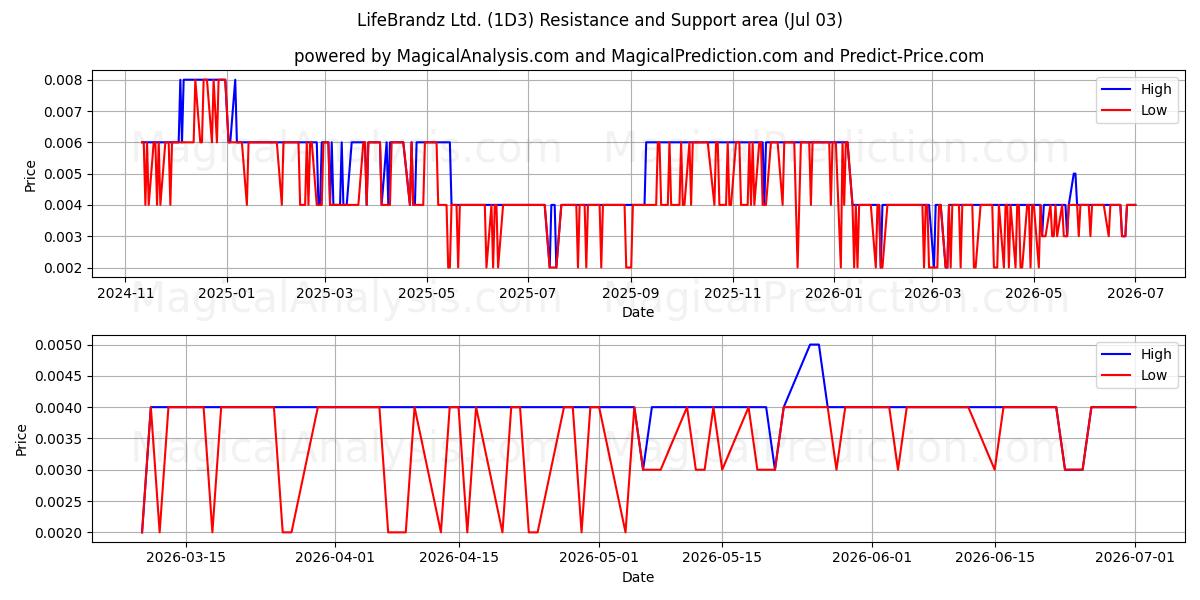  LifeBrandz Ltd. (1D3) Support and Resistance area (02 Jul) 