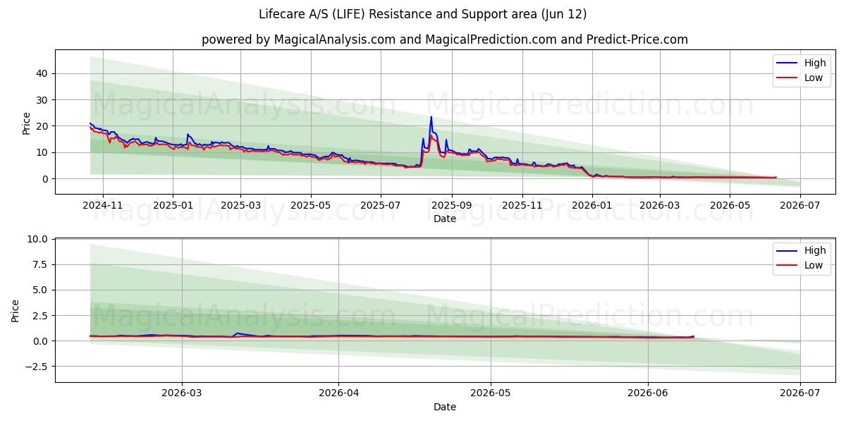  Lifecare A/S (LIFE) Support and Resistance area (11 Jun) 
