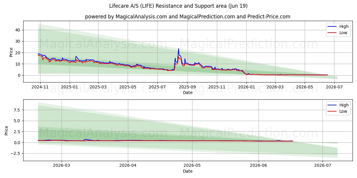 Lifecare A/S (LIFE) Support and Resistance area (18 Jun) 