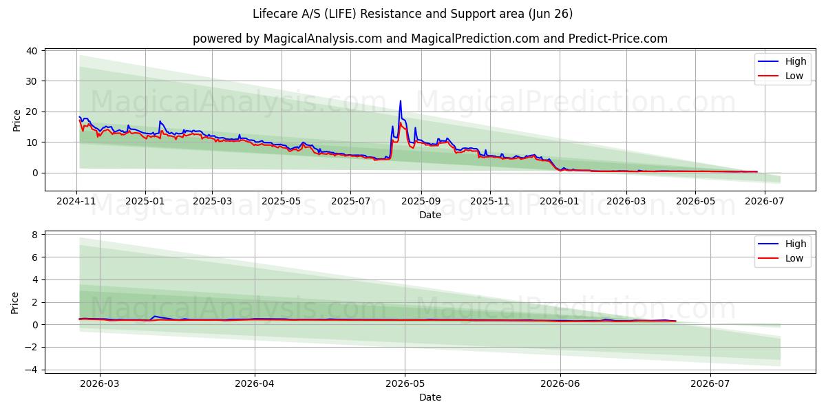  Lifecare A/S (LIFE) Support and Resistance area (25 Jun) 