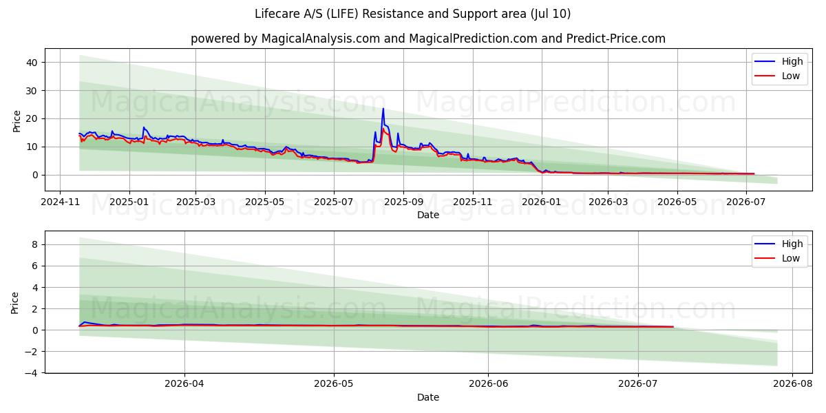  Lifecare A/S (LIFE) Support and Resistance area (09 Jul) 