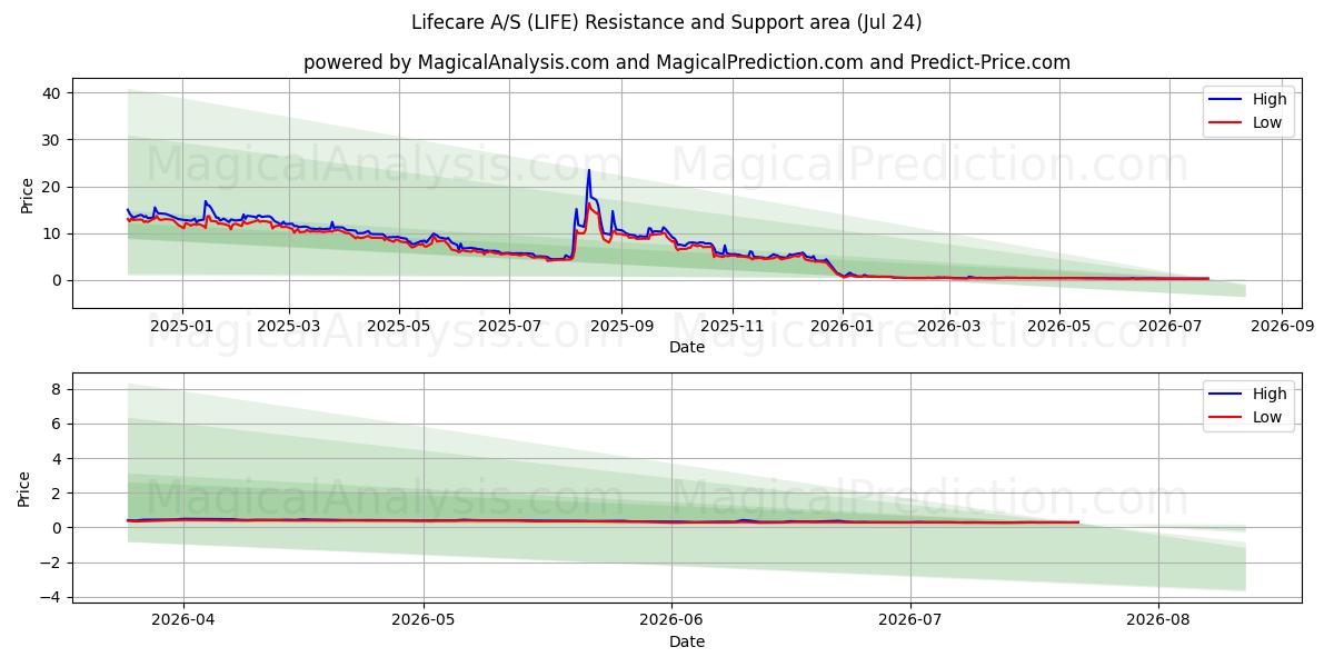  Lifecare A/S (LIFE) Support and Resistance area (23 Jul) 