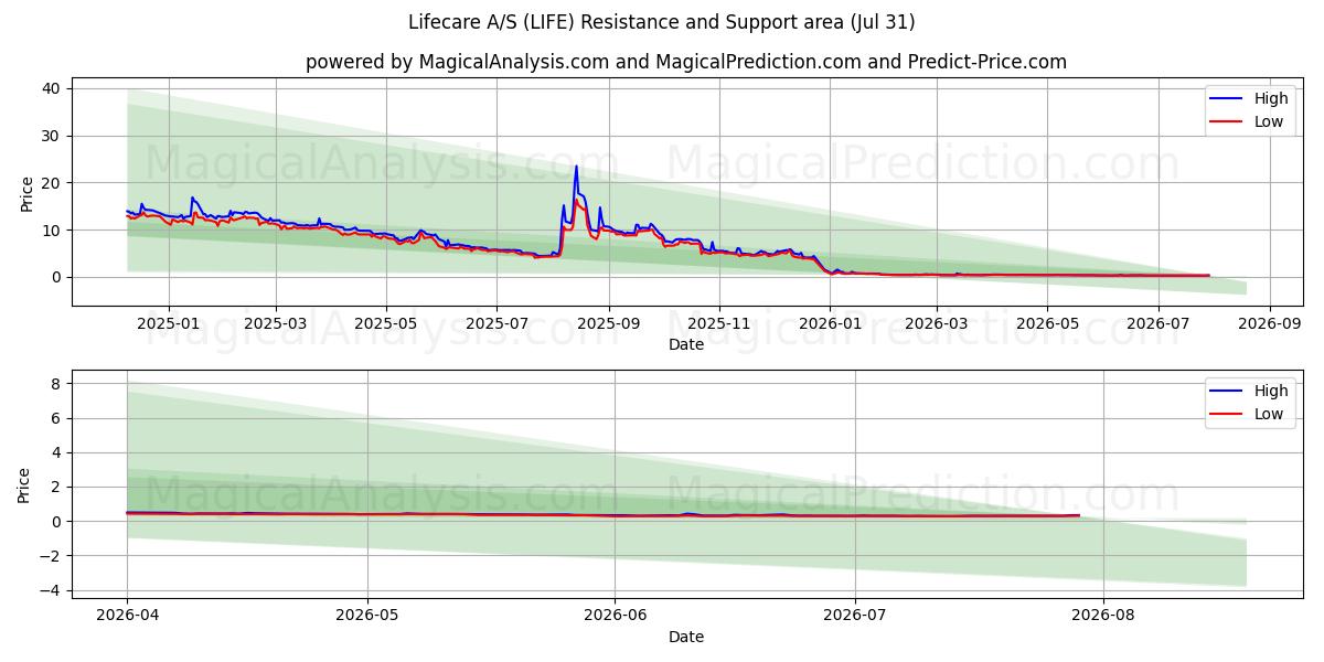  Lifecare A/S (LIFE) Support and Resistance area (30 Jul) 