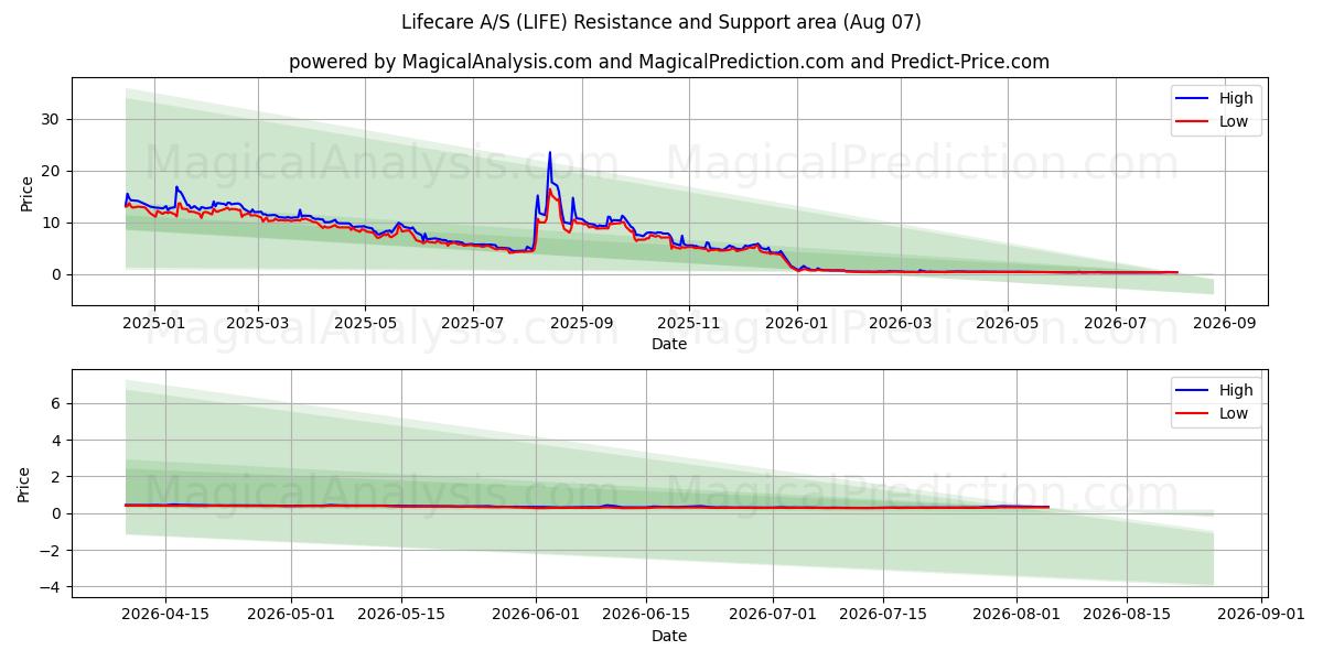  Lifecare A/S (LIFE) Support and Resistance area (06 Aug) 