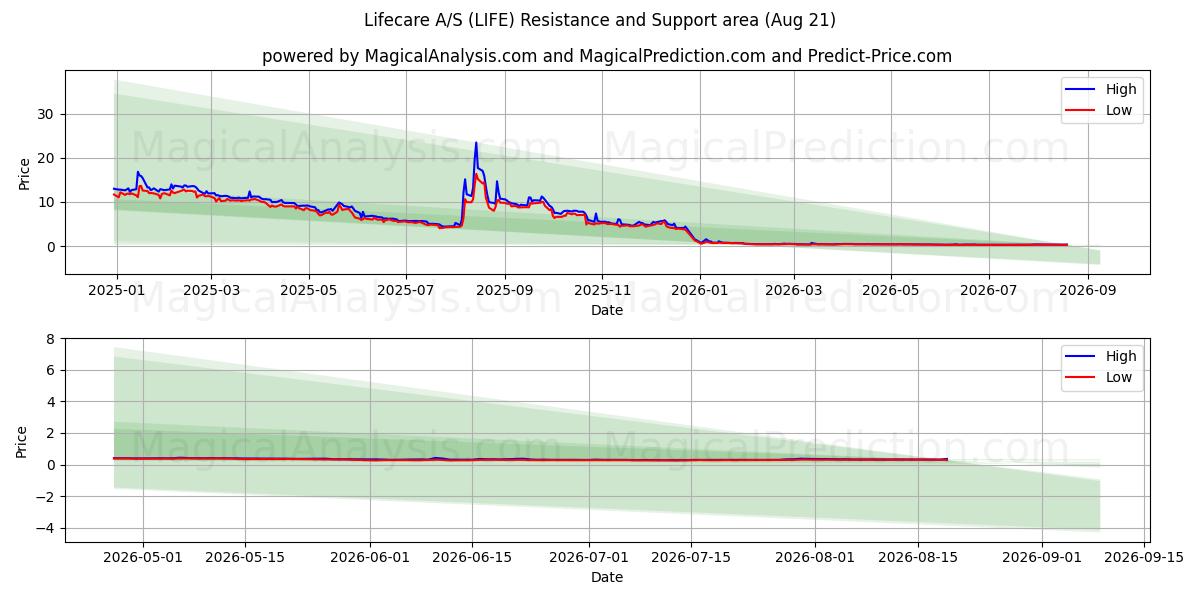  Lifecare A/S (LIFE) Support and Resistance area (20 Aug) 