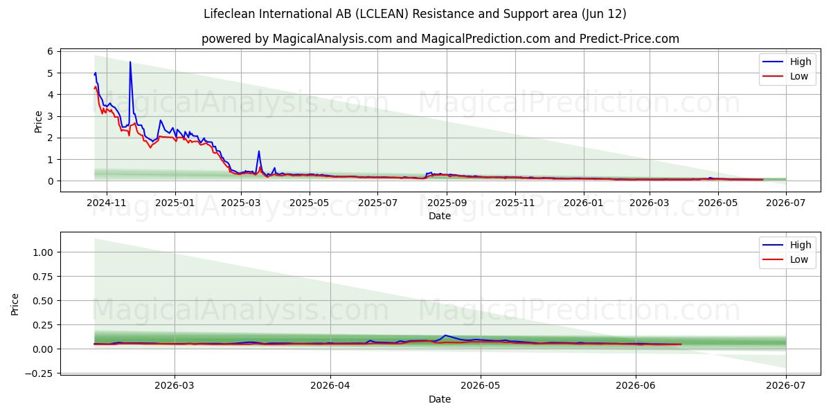  Lifeclean International AB (LCLEAN) Support and Resistance area (28 May) 