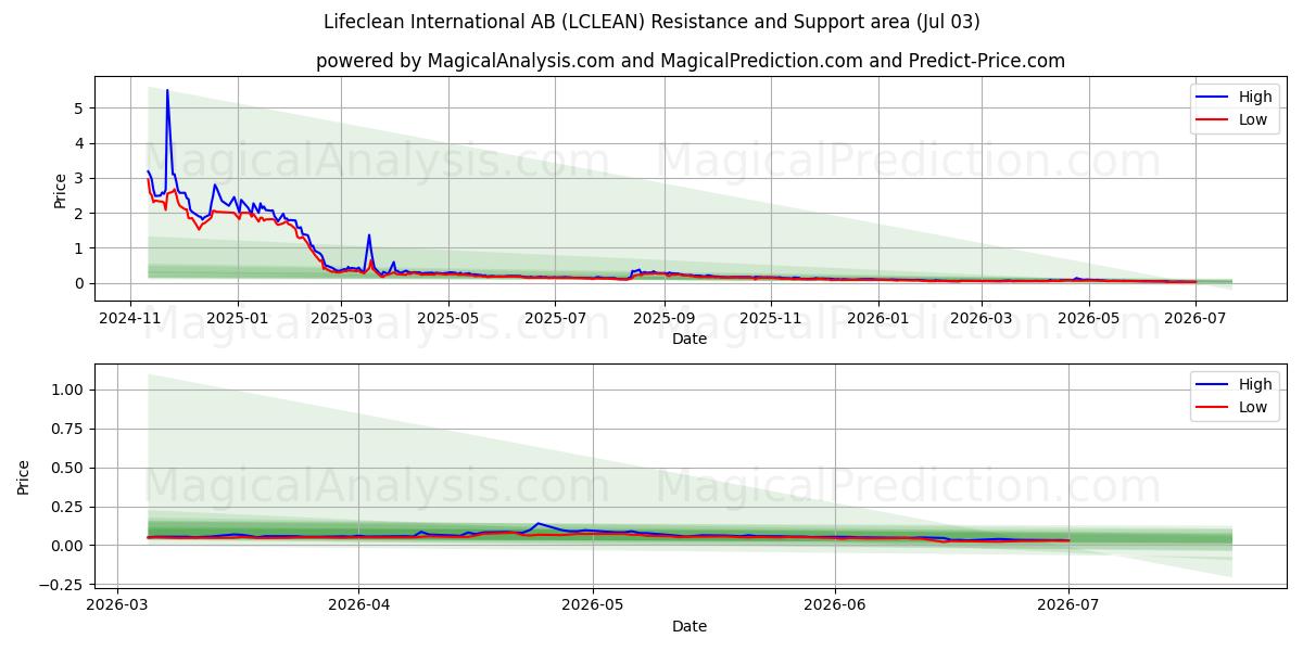  Lifeclean International AB (LCLEAN) Support and Resistance area (02 Jul) 