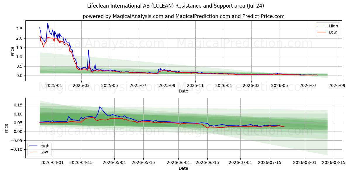  Lifeclean International AB (LCLEAN) Support and Resistance area (23 Jul) 