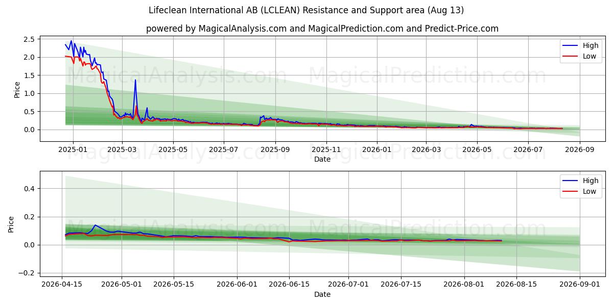  Lifeclean International AB (LCLEAN) Support and Resistance area (12 Aug) 