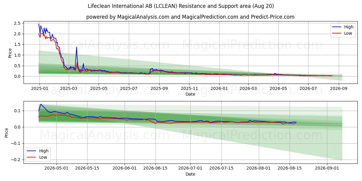  Lifeclean International AB (LCLEAN) Support and Resistance area (18 Aug) 