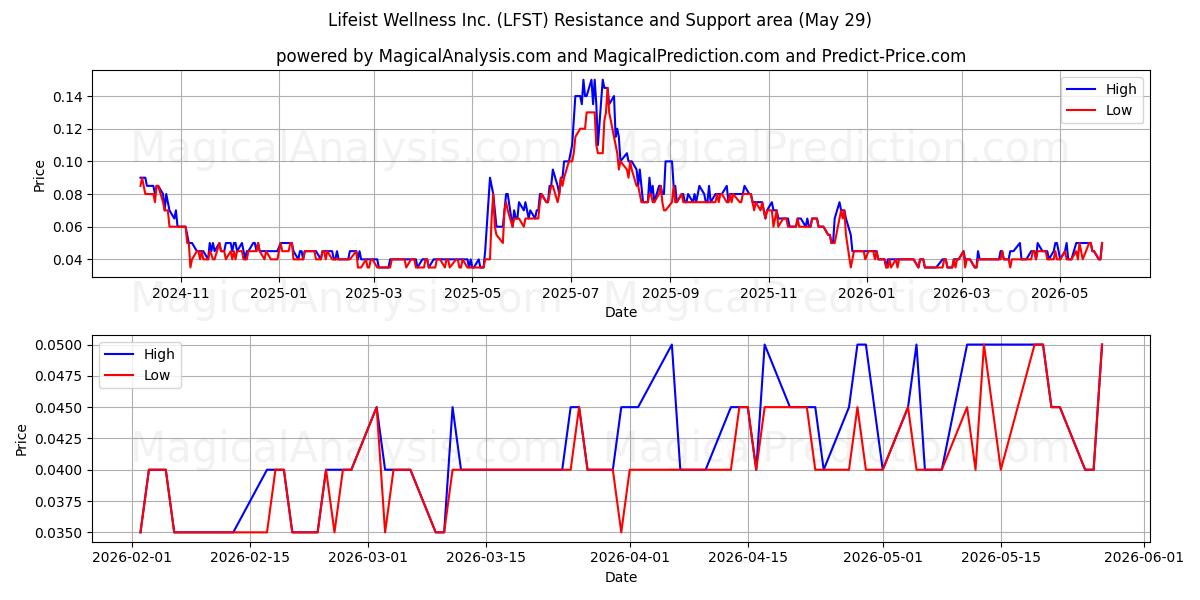  Lifeist Wellness Inc. (LFST) Support and Resistance area (28 May) 