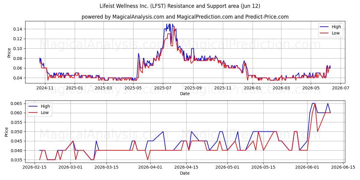  Lifeist Wellness Inc. (LFST) Support and Resistance area (11 Jun) 