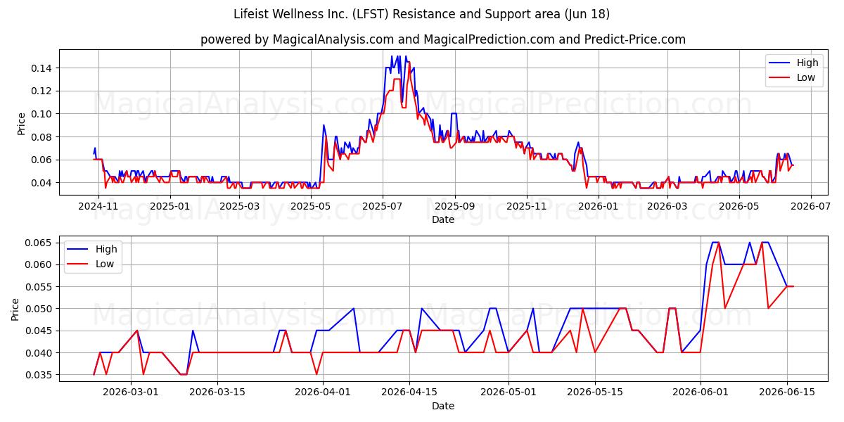  Lifeist Wellness Inc. (LFST) Support and Resistance area (17 Jun) 