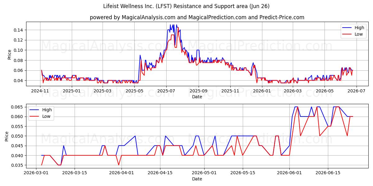 Lifeist Wellness Inc. (LFST) Support and Resistance area (25 Jun) 