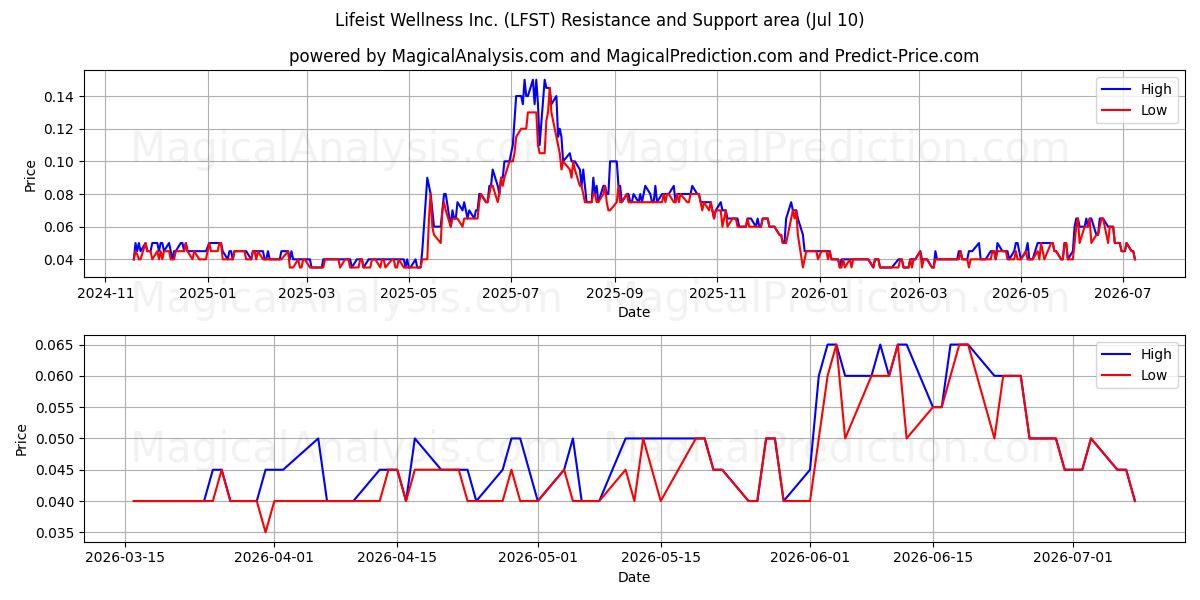  Lifeist Wellness Inc. (LFST) Support and Resistance area (09 Jul) 