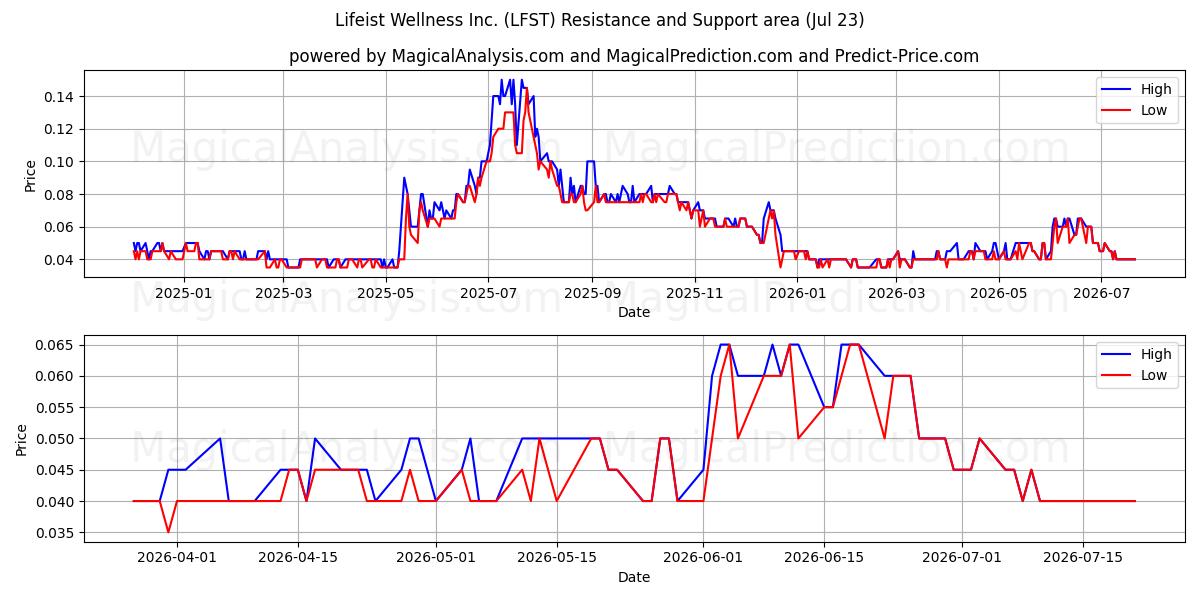  Lifeist Wellness Inc. (LFST) Support and Resistance area (22 Jul) 