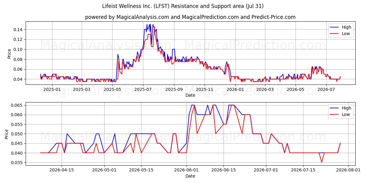  Lifeist Wellness Inc. (LFST) Support and Resistance area (30 Jul) 