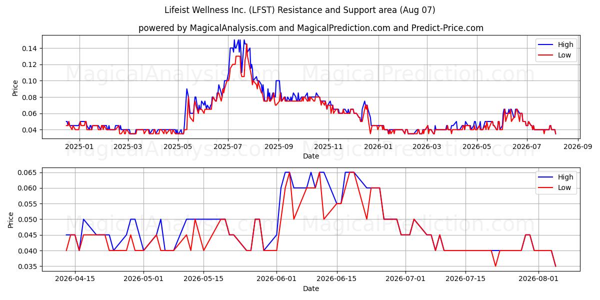  Lifeist Wellness Inc. (LFST) Support and Resistance area (06 Aug) 