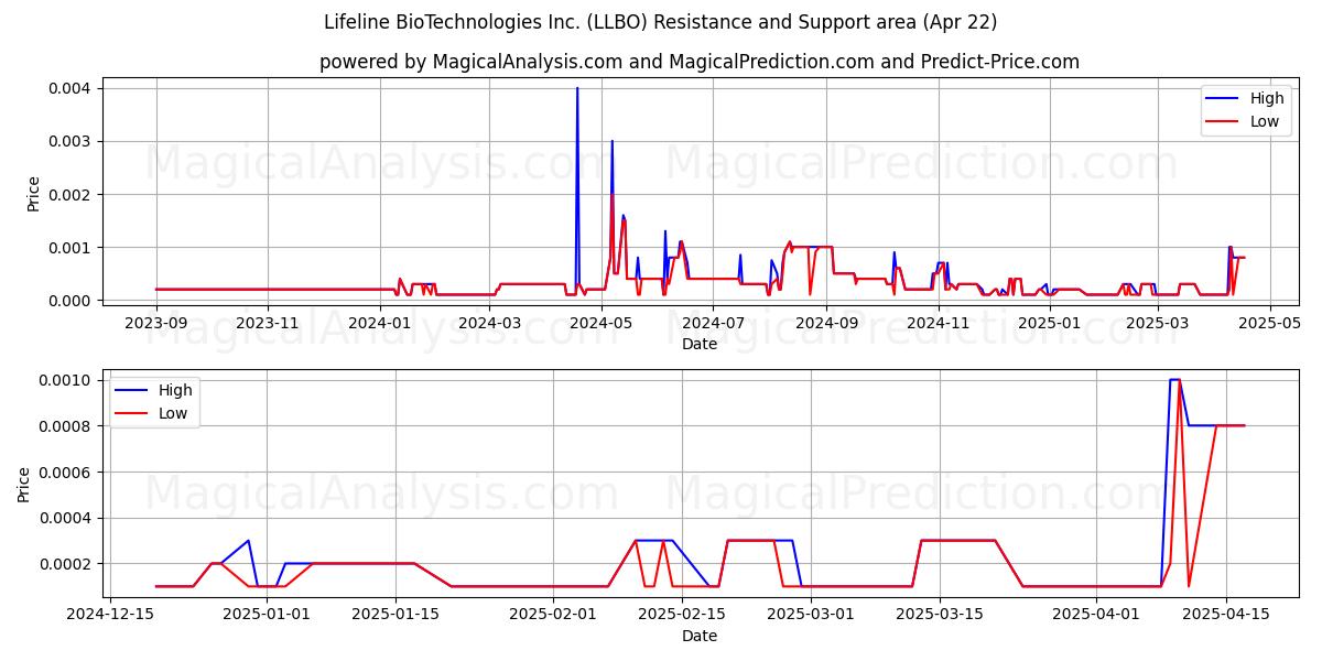  Lifeline BioTechnologies Inc. (LLBO) Support and Resistance area (22 Apr) 