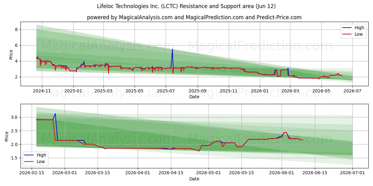  Lifeloc Technologies Inc. (LCTC) Support and Resistance area (28 May) 