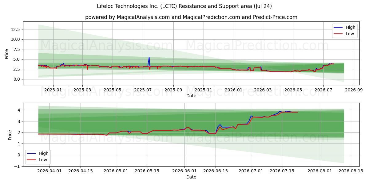  Lifeloc Technologies Inc. (LCTC) Support and Resistance area (23 Jul) 
