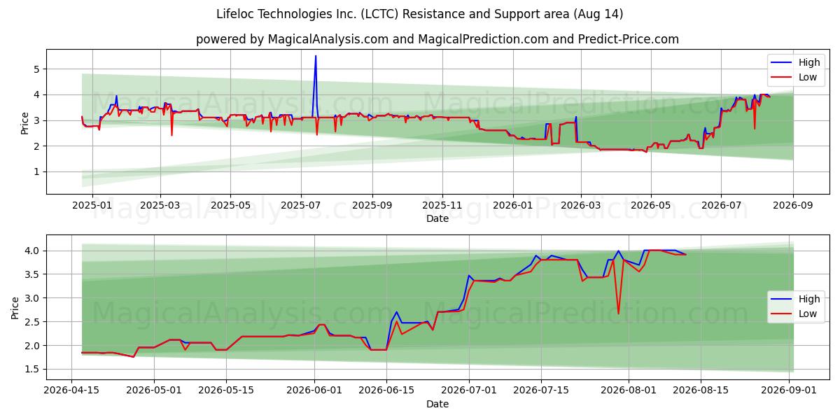  Lifeloc Technologies Inc. (LCTC) Support and Resistance area (13 Aug) 