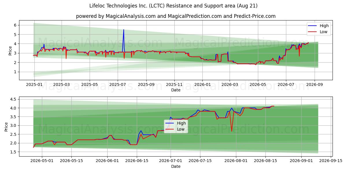  Lifeloc Technologies Inc. (LCTC) Support and Resistance area (20 Aug) 