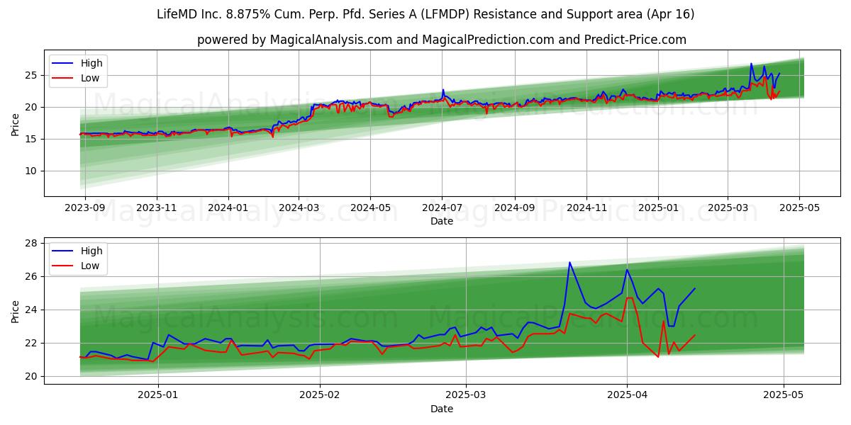  LifeMD Inc. 8.875% Cum. Perp. Pfd. Series A (LFMDP) Support and Resistance area (16 Apr) 