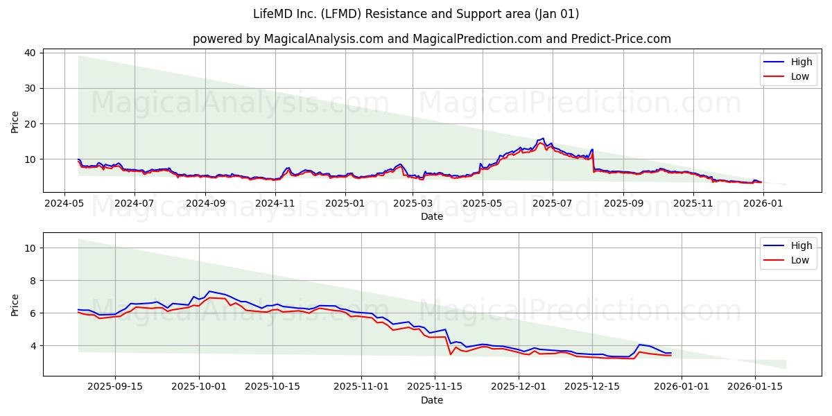  LifeMD Inc. (LFMD) Support and Resistance area (31 Dec) 