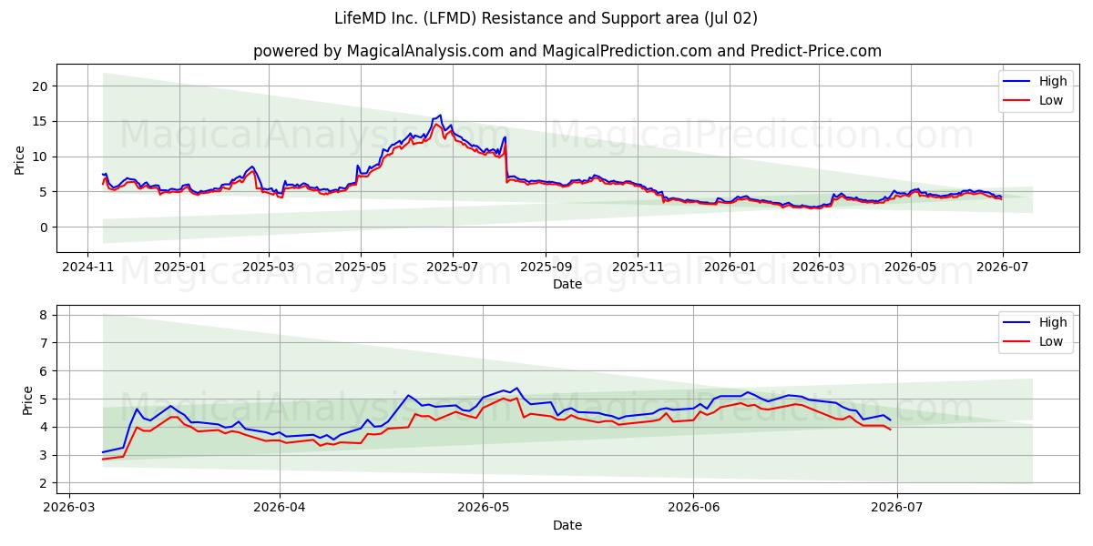  LifeMD Inc. (LFMD) Support and Resistance area (01 Jul) 